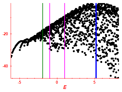 Strength function log